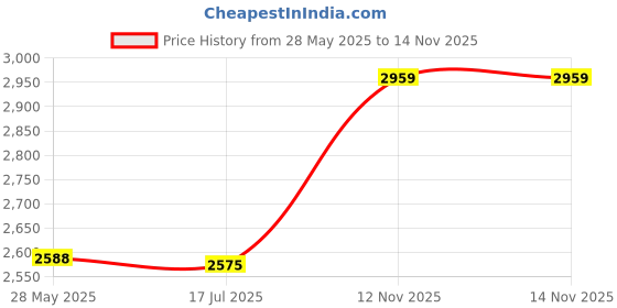amazon.in fabater Desk Humidifier, Auto Shutoff Ultrasonic Silent Mini Humidifier LED Night Light for Office for Home(white) fabater Price History Graph from 28 May 2025 to 14 Nov 2025