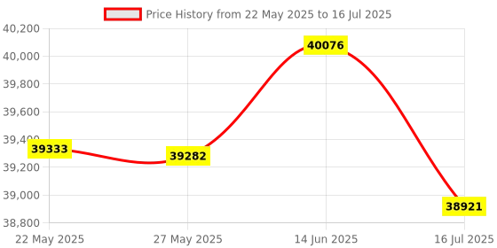 amazon.in Fabater Digital Camera for Photography, DSLR Camera 5K 64MP 30FPS HDR with 3.2 Inch 180° Flip Screen, 12X Optical Zoom, CMOS Sensor, Autofocus Vlogging Camera Price History Graph from 22 May 2025 to 16 Jul 2025