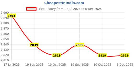 amazon.in fabater Non-Slip, Practical Non‑Slip 10‑Tooth Crampons Shoes Cover 10‑Tooth Wear Resistant Anti‑Skid for Mountaineering Skiing for Ice Fishing(10 Tooth crampons Non-Slip Shoe Cover [M Size]) fabater Price History Graph from 17 Jul 2025 to 6 Dec 2025