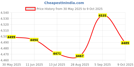 amazon.in fabater Pond Fountain Spray Head, Rotating Water Fountain Nozzle for Garden Pond for Parks for Hotel Fountains for Courtyards fabater Price History Graph from 30 May 2025 to 9 Oct 2025