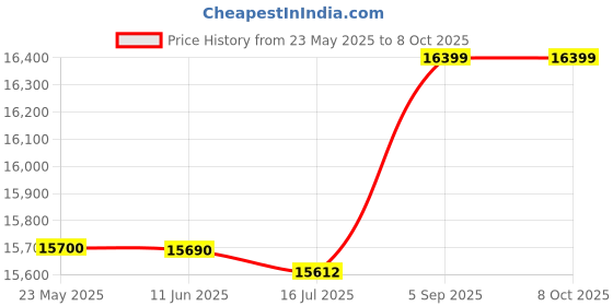 amazon.in fabater Refrigeration Cooler, Thermoelectric Semiconductor Radiator, 140W Thermoelectric Cooler Fan, Computer Cooling System, for DIY Semiconductor Refrigeration System fabater Price History Graph from 23 May 2025 to 8 Oct 2025