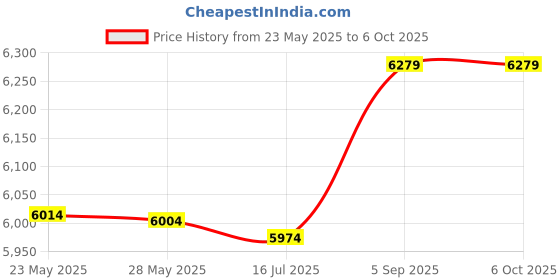 amazon.in fabater Semiconductor Radiator, Thermoelectric Cooler Fan, Refrigeration Cooler, 140W Computer Cooling System, for Semiconductor Refrigeration System DIY fabater Price History Graph from 23 May 2025 to 6 Oct 2025