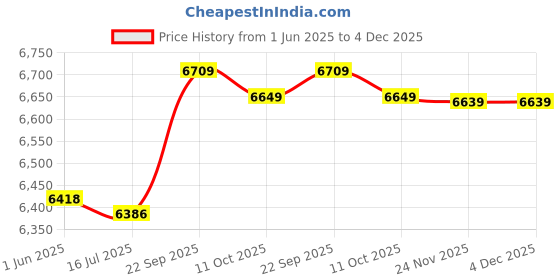 amazon.in fabater Small Money Bucket Gravity Circling Money Box, Money Saving Pot, Transparent Innovative for Cash Coins Mone fabater Price History Graph from 1 Jun 2025 to 3 Dec 2025