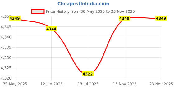 amazon.in fabater Waterproof Swing Canopy Cover, Black, 190 x 132 x 15cm, Polyester, Easy Installation (Elastic Closure), Outdoor Patio Seating Protection fabater Price History Graph from 30 May 2025 to 23 Nov 2025