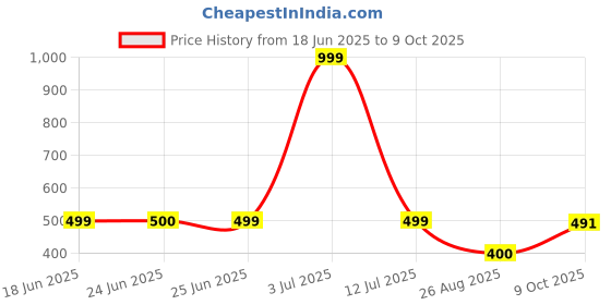 amazon.in fabindia FabBasics Men Printed Slim Fit Nehru Jacket fabindia Price History Graph from 18 Jun 2025 to 9 Oct 2025