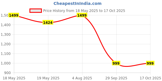amazon.in fabcartz Cotton Blend Self Design Semi Stitched Lehenga Choli (Free Size) |12 fabcartz Price History Graph from 18 May 2025 to 16 Oct 2025