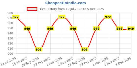amazon.in fabcartz South Indian UnStitched Half Saree for Women fabcartz Price History Graph from 12 Jul 2025 to 5 Dec 2025