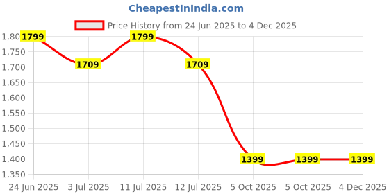 amazon.in fabcartz Traditional South Indian SemiStitched Half and Half saree For Women's fabcartz Price History Graph from 24 Jun 2025 to 4 Dec 2025