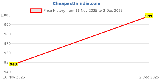 amazon.in fabcartz Traditonal South Indian UnStitched Half saree for Women's fabcartz Price History Graph from 16 Nov 2025 to 2 Dec 2025