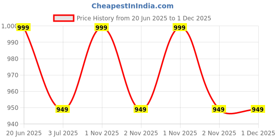 amazon.in fabcartz Women's Woven Silk Lehenga, 1 Unstitched Blouse, 1 Dupatta, 1 Waist Belt fabcartz Price History Graph from 20 Jun 2025 to 30 Nov 2025
