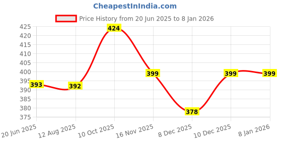 amazon.in fabclub Women's Heavy Rayon Solid Plain Palazzo fabclub Price History Graph from 20 Jun 2025 to 5 Jan 2026