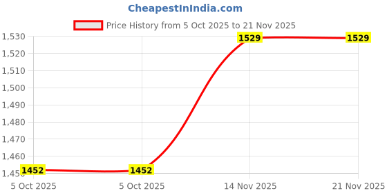 amazon.in fab curate with tagline curate your own fabric Fabcurate Anti-Boring Blazer for Unconventional Women | Versatile Polyester Jacket Everyday to Special Occasions | All-Season Cream Rayon Jacket with Shawl Collar, Full Sleeves, Regular Fit fab curate with tagline curate your own fabric Price History Graph from 5 Oct 2025 to 20 Nov 2025