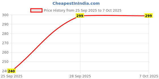 amazon.in FABDEWS Fabric Color Fixer,(pack of 2) 250 ml bottles+[FREE fabric conditioner],Stops colour bleeding of Cotton and other natural fabrics, Anti-Color Fading, Formaldehyde-Free, Eco-Friendly fabdews Price History Graph from 25 Sep 2025 to 7 Oct 2025