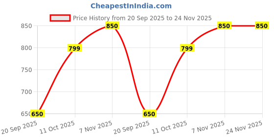 amazon.in fabdiamond Cotton Men’s ABCD Printed Boxers Comfortable Fit Mid-Length, Soft brethable M to XXL (j 201) fabdiamond Price History Graph from 20 Sep 2025 to 24 Nov 2025