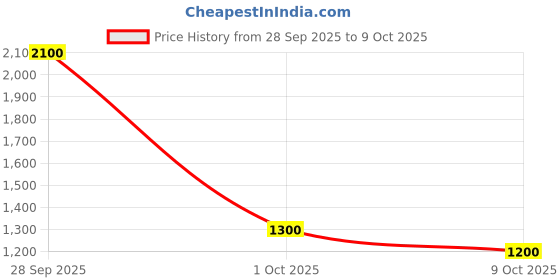 amazon.in fabdiamond Ethnic Rayon Lehenga Choli,Stitched Lehenga with 5 Meter Flair, Canvas Inner & Zip, Unstitched Blouse with Mirror Gamthi Work & Sequins Lace,Wedding, Party & Garba Special Outfit fabdiamond Price History Graph from 28 Sep 2025 to 9 Oct 2025