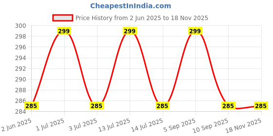 amazon.in Fabeato Chettinad Okra Chips| No Palm Oil|Vacuum Fried|Gluten Free | Vegan Friendly Snack | Trans free|No Artificial Flavour | Vegetable Chips – (Pack of 3 X 30g) fabeato Price History Graph from 2 Jun 2025 to 17 Nov 2025