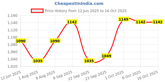 amazon.in Fabeato Dry Fruits & Nuts Combo (200g x 5) Almonds,Cashews,Pistachios,Walnut Kernels,Seedless Black Raisins Price History Graph from 12 Jun 2025 to 16 Oct 2025