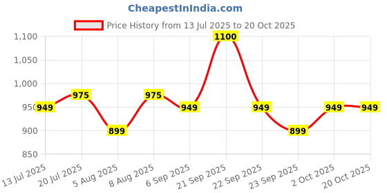 amazon.in Fabeato Natural California Almonds 1kg – Badam Giri, Rich in Fibre, Raw & Crunchy & Boost Immunity Price History Graph from 13 Jul 2025 to 17 Oct 2025