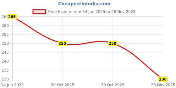 amazon.in Fabeato Premium Dried Cranberries 250g - Cranberry, Healthy Snack for kids and adults - Sweet Sliced Cranberries Rich in Antioxidants & Fiber - No Preservatives Price History Graph from 14 Jun 2025 to 28 Nov 2025