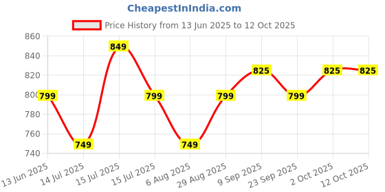 amazon.in Fabeato Premium Dry Fruits And Nuts Combo (4 X 200 G) Almonds,Cashews,Walnut Kernels,Seedless Black Raisins, 800 Gram Price History Graph from 13 Jun 2025 to 12 Oct 2025
