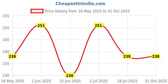 amazon.in FabeKee Glass Camera Lens Protector For vivo X200 Pro [9H Hardness] [6D Lens Protector ] [Easy Installation] Black Price History Graph from 18 May 2025 to 31 Oct 2025