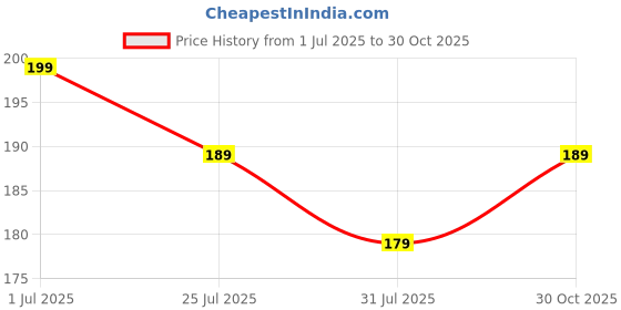 amazon.in FabeKee Tempered Glass Screen Protector Compatible For Motorola Edge 60 Stylus 5G/Moto Edge 60 Stylus 5G Black Cellphone With Edge To Edge Coverage And Easy Installation Kit Price History Graph from 1 Jul 2025 to 30 Oct 2025