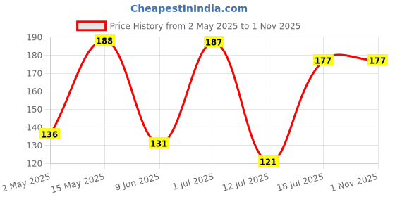 amazon.in fabekee Tempered Glass Screen Protector Compatible For Realme Narzo N61 Smartphone Black With Edge To Edge Coverage And Easy Installation Kit (Realme Narzo N61) fabekee Price History Graph from 2 May 2025 to 1 Nov 2025