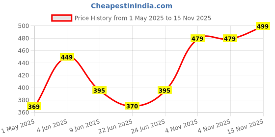 amazon.in Fabelle Intense Dark - Chocolate, Large Luxury Dark Chocolate Bar with 84% Intense Dark Choco Mousse,130g fabelle Price History Graph from 1 May 2025 to 15 Nov 2025