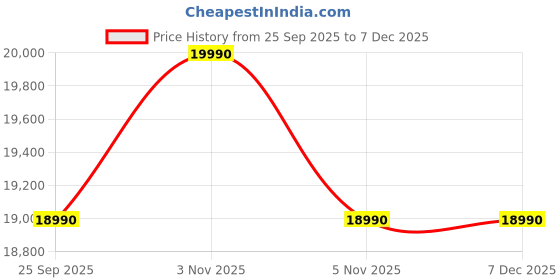 amazon.in Faber 1000m3/hr Wall Mounted chimney (HOOD MIRROR PLUS BK TC LTW 90, Black) Price History Graph from 25 Sep 2025 to 13 Nov 2025