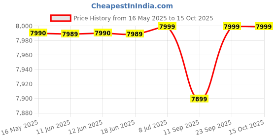 amazon.in Faber 15 LTR Storage Horizontal Water Heater/Geyser (FWG Jazz 15 RH) 7 yrs Warranty on Tank, Free Installation with Inlet & Outlet Pipe, White faber Price History Graph from 16 May 2025 to 14 Oct 2025