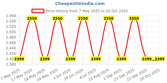 amazon.in Faber 1Ltr 3KW Instant Water Heater (FWG Insta 1L / 3 kw PRO),White Price History Graph from 7 May 2025 to 20 Oct 2025