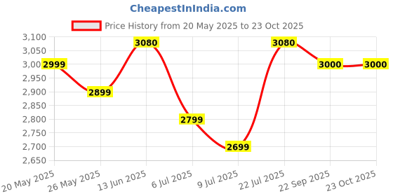 amazon.in Faber 2 Burner Gas Stove (Arrow�2BB BK) Manual Ignition, Black Price History Graph from 20 May 2025 to 23 Oct 2025