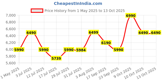 amazon.in Faber 20 liter 1500 Watts Air Fryer Oven|Fry, Bake, Roast, Toast, Defrost, Grill, Reheat & Broil|85% Less Oil|Temperature & Timer Control, Preset Cooking Options, Convection Function, Auto-Off|(Black) Price History Graph from 1 May 2025 to 13 Oct 2025