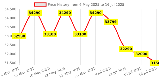 amazon.in Faber 20L Built-In Black Finish Microwave Oven with Touch Control | Auto Cook Menus & Auto Power Off Protection | Grill, Convection, Defrost & Combination Cooking | 1 Yr Warranty | FBIMWO 20 L SG BK faber Price History Graph from 6 May 2025 to 16 Jul 2025