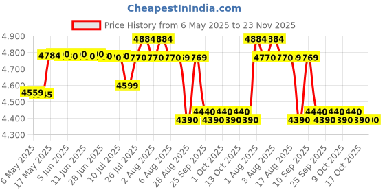 amazon.in Faber 3 Burner 77cm Cooktop | Black Glass Top | 3 Brass Burners (1 Jumbo + 1 Medium + 1 Small) | SS Drip Tray | Powder Coated Pan Support | COOKTOP Spark 3BB Price History Graph from 6 May 2025 to 23 Nov 2025