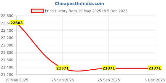amazon.in Faber 3 way suction, 60 cm 1095 m³/hr curved glass Kitchen Chimney (HOOD FEEL 3D T2S2 BK TC LTW 60, Baffle Filter, Touch Control, Black) Price History Graph from 19 May 2025 to 5 Dec 2025