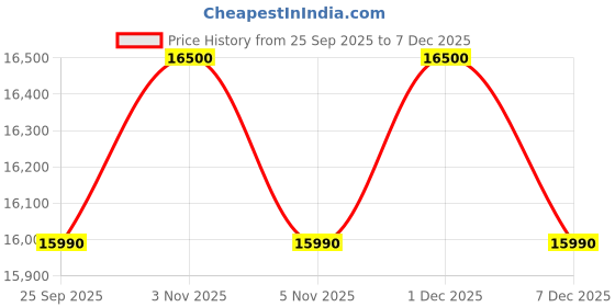 amazon.in Faber 3 Way Suction Chimney with Air purifier & Fan,90 cm,1095 m³/hr (HOOD 3N1 AEROST. GLAMOUR PRO 3D BK FT 90,Baffle Filter,Black) Price History Graph from 25 Sep 2025 to 13 Nov 2025