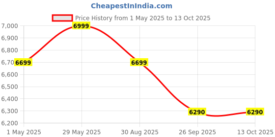 amazon.in Faber 30L OTG with Rotisserie & Convection | Bake/Toast/Grill with Heat Resistant Glass | Includes Weighing Scale | Indicator Light | 1600W |Removable Crumb Tray |Upper & Lower Heating| FOTG 30L R Neo Price History Graph from 1 May 2025 to 13 Oct 2025