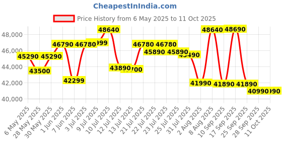 amazon.in Faber 32 L Convection Microwave Oven (FBI MWO 25L CGS BK, Black) faber Price History Graph from 6 May 2025 to 10 Oct 2025