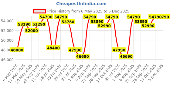 amazon.in Faber 32 L Convection Microwave Oven (FBI MWO 32L GLB, Black) Price History Graph from 6 May 2025 to 5 Dec 2025