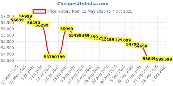 amazon.in Faber 34L Built-In Black Finish Microwave Oven with Touch Control | Auto Cook Menus & Auto Power Off Protection | Grill, Convection, Defrost & Combination Cooking | 1 Yr Warranty | FBIMWO 34 CGS BK faber Price History Graph from 15 May 2025 to 7 Oct 2025