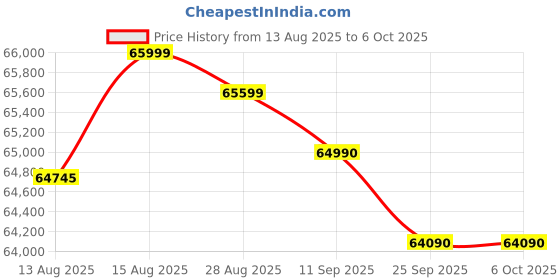 amazon.in FABER 38L Built-in Convection Microwave Oven with Electronic Control (FBI MWO 38L GLM, Black) Price History Graph from 13 Aug 2025 to 6 Oct 2025