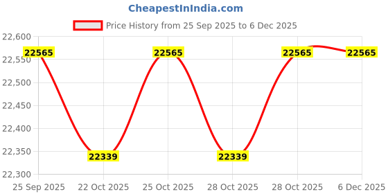 amazon.in Faber 3in1 Chimney with Air purifier & Fan, 90 cm, 1095 m³/hr (AEROSTATION GLAMOUR 3D FT AS 90,2 Baffle Filter, Antique Silver) Price History Graph from 25 Sep 2025 to 5 Dec 2025