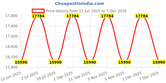 amazon.in Faber 3in1 Chimney with Air purifier & Fan,60 cm,1095 m³/hr (Aerostation Glamour Pro 3D BK FT 60,Baffle Filter,Black) Price History Graph from 12 Jun 2025 to 13 Nov 2025