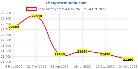 amazon.in Faber 4 Burner 90cm Eros Hob |Auto-Ignition|Metal Knobs| Cast Iron Pan Support |Hob/Cooktop Hybrid| Black Glass Finish |5 Yrs Warranty on Glass & Valve,2 Yrs on Burner by Faber|Hob Eros IND 904 CI AI Price History Graph from 4 May 2025 to 24 Oct 2025
