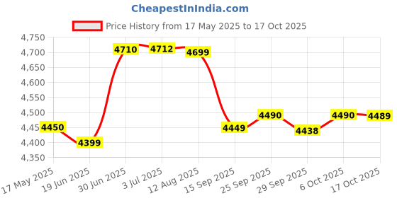 amazon.in Faber 4 Burner Glass Cooktop Power 4BB BK Manual Ignition Gas Stove (Black) Price History Graph from 17 May 2025 to 17 Oct 2025