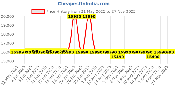 amazon.in Faber 4 Burner HCT 90 cm Hob| Brass Burners| Bakelite Knobs| Cast Iron Pan Support| Hob/Cooktop Hybrid| Toughened Glass |Auto Ignition| 2 Yrs Comprehensive Warranty by Faber| HCT 904 CRR LBK EI AI faber Price History Graph from 31 May 2025 to 27 Nov 2025
