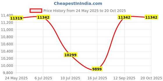 amazon.in Faber 4 Burner Stainless Steel Manual Ignition Glass Cooktop (Elite 4BB BK CI, Black), 65 cm faber Price History Graph from 24 May 2025 to 20 Oct 2025