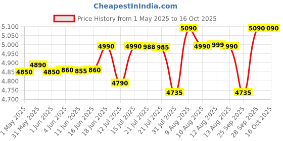 amazon.in Faber 4.5L 1500W Air Fryer | Fry, Bake, Roast, Toast, Defrost, Grill & Reheat | 85% Less Oil, 360° Air Cooking | 8-Preset Menu, LED Display & Touch Panel, Non-Stick Pan, Overheat Protection | (Black) Price History Graph from 1 May 2025 to 16 Oct 2025