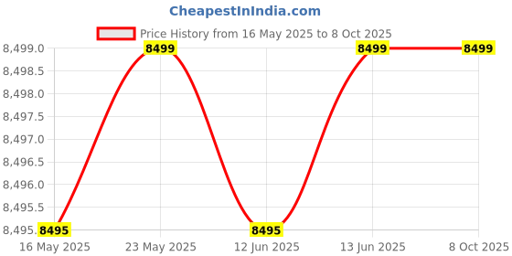 amazon.in Faber 45L 1600W OTG | Bake, Toast, Roast, Grill | 4 Heating Functions, Upper & Lower Heating, Rottisserie, 360° Convection| Indicator Light, Auto Shut-Off, Ready Bell | Removable Crumb Tray | (Black) faber Price History Graph from 16 May 2025 to 8 Oct 2025